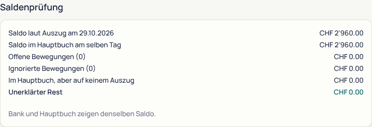 Die Karte «Saldenprüfung»: Saldo laut Auszug und Saldo im Hauptbuch am selben Tag sind beide CHF 2960; offene und ignorierte Bewegungen, Buchungen ohne Bewegung und der unerklärte Rest stehen auf null. Darunter der Satz «Bank und Hauptbuch zeigen denselben Saldo.»